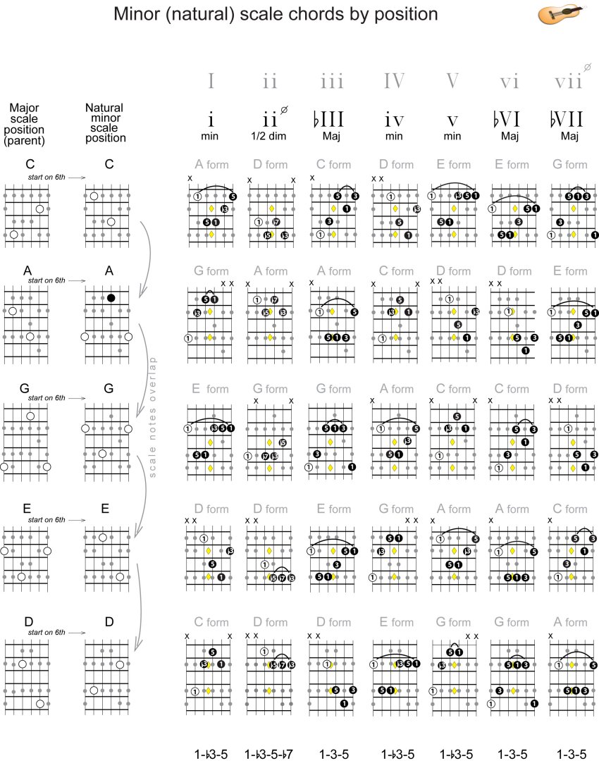 minor scale chords
